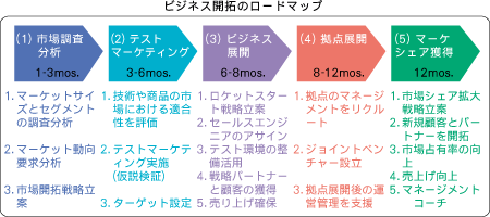 It業界の営業支援 営業代行 Inada Sales Partners